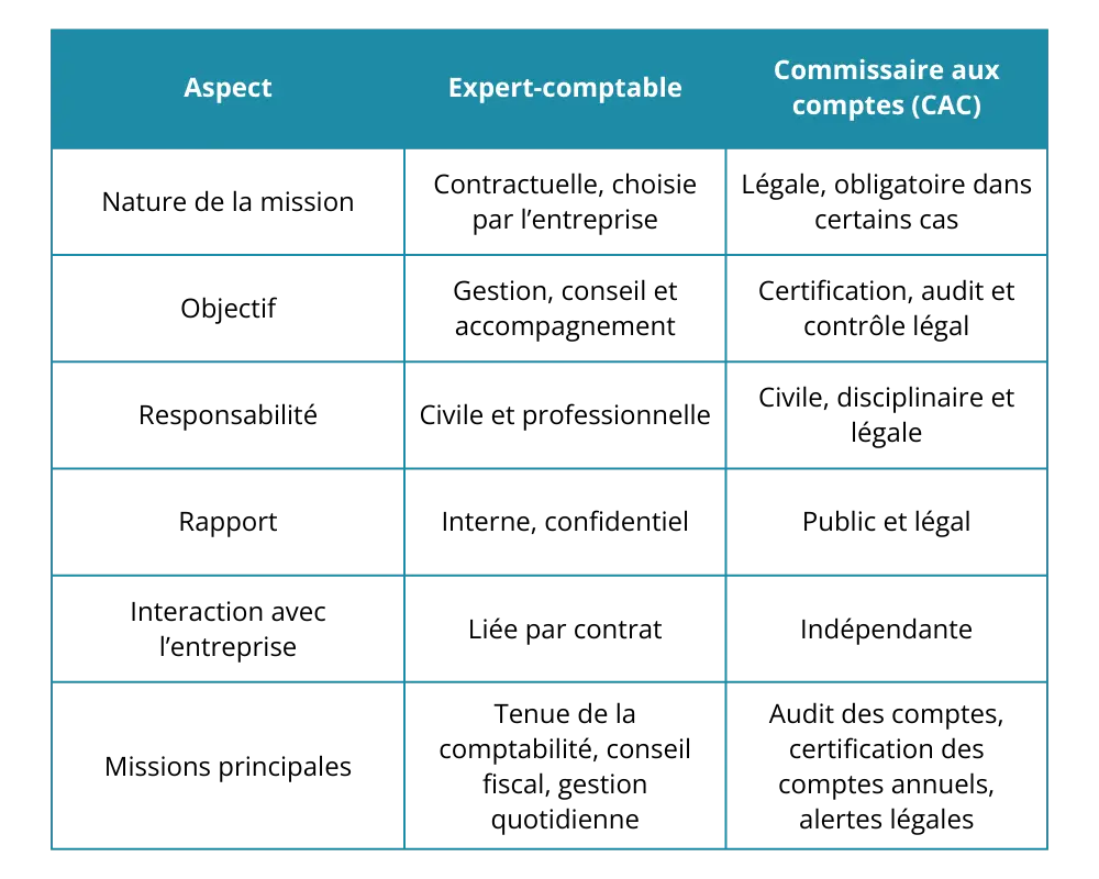 tableau différence expert comptable et cac